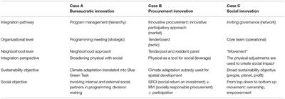 Delivering Blue-Green Infrastructure: Innovation Pathways for Integrating Multiple Values